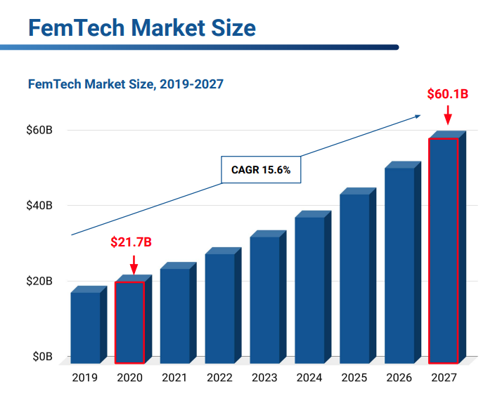 FemTech Market Size