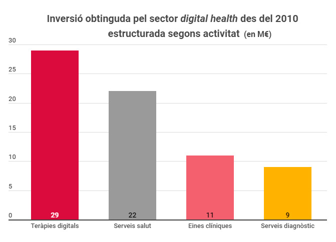 Inversió obtinguda pel sector digital health des del 2010 estructurada segons activitat